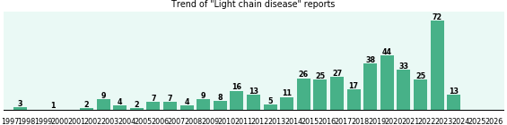 Light chain disease: 421 reports from FDA and social media. Light chain disease: 421 reports.